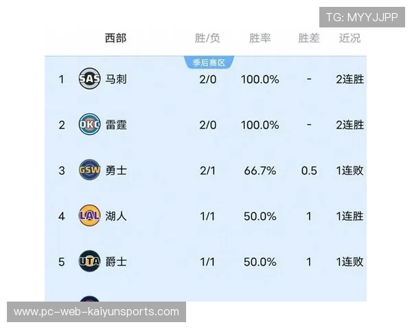 湖人击败开拓者火箭战胜独行侠快船惜败西部排名新鲜出炉 湖人击败开拓者火箭战胜独行侠快船惜败西部排名新鲜出炉